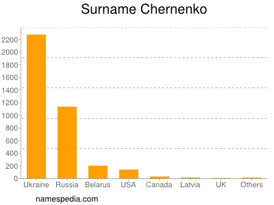 Surname Chernenko