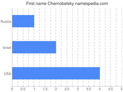 Given name Chernobelsky