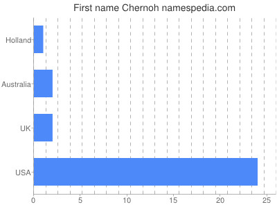 Given name Chernoh
