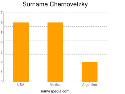 Surname Chernovetzky