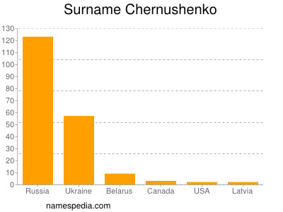 Surname Chernushenko