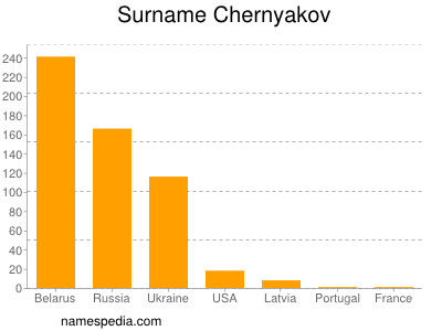 Surname Chernyakov