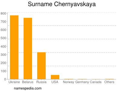 Surname Chernyavskaya