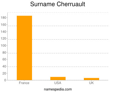 Surname Cherruault