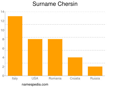 Surname Chersin