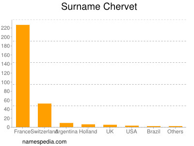 Surname Chervet