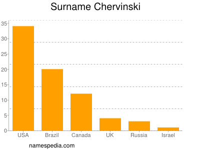 Surname Chervinski