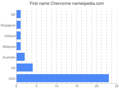 Given name Chervonne