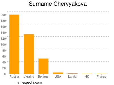 Surname Chervyakova