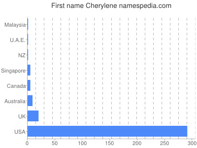 Given name Cherylene