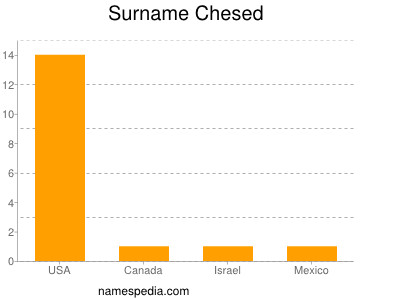 Surname Chesed
