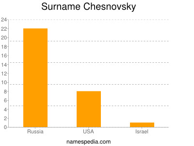 Surname Chesnovsky