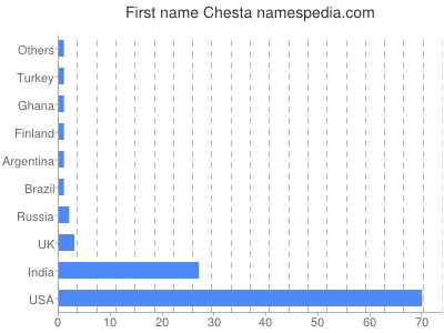 Given name Chesta