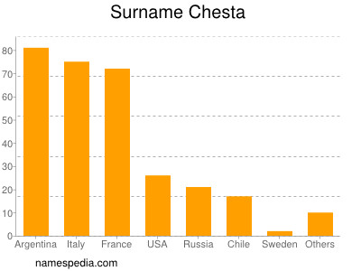 Surname Chesta