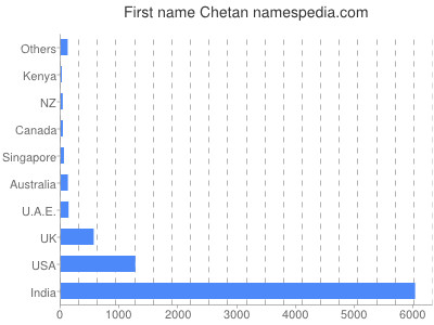 Given name Chetan