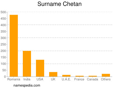 Surname Chetan