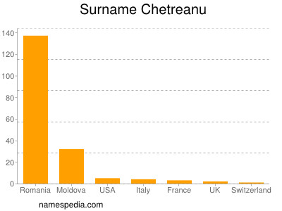 Surname Chetreanu