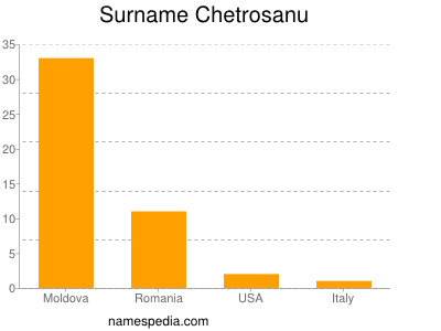 Surname Chetrosanu