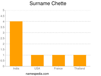 Surname Chette