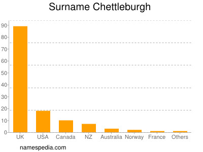 Surname Chettleburgh