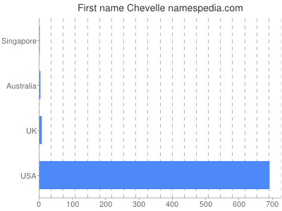 Given name Chevelle