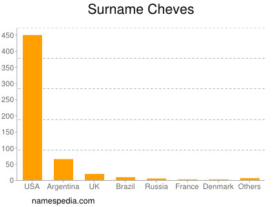 Surname Cheves