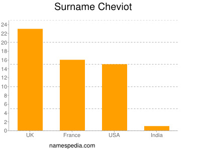 Surname Cheviot