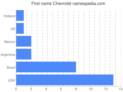 Given name Chevrolet