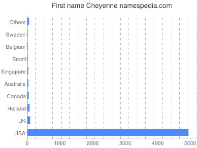 Given name Cheyenne