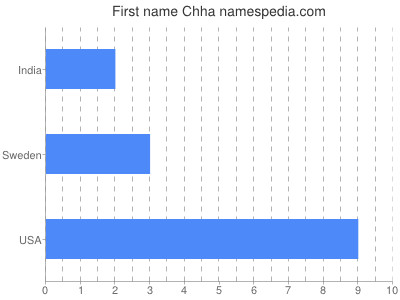 Given name Chha