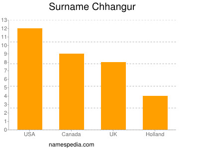 Surname Chhangur