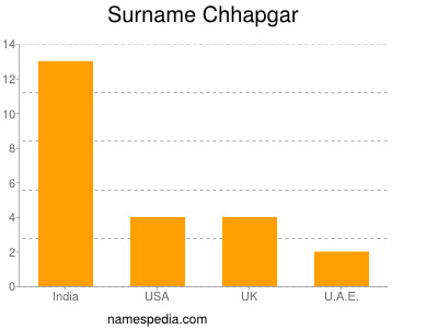 Surname Chhapgar