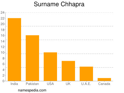 Surname Chhapra