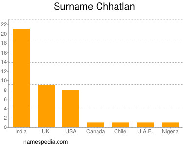 Surname Chhatlani