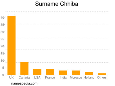 Surname Chhiba