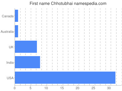 Given name Chhotubhai