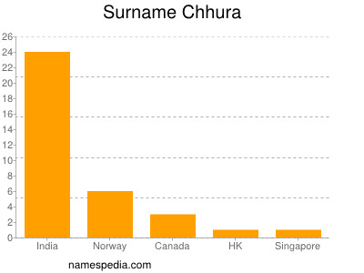 Surname Chhura