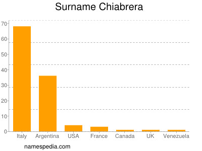 Surname Chiabrera