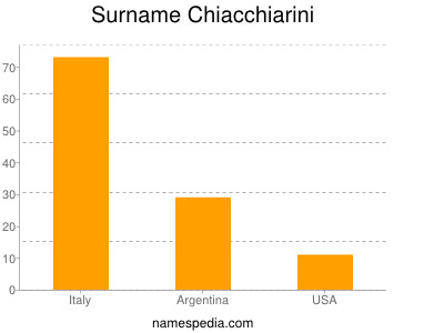 Surname Chiacchiarini