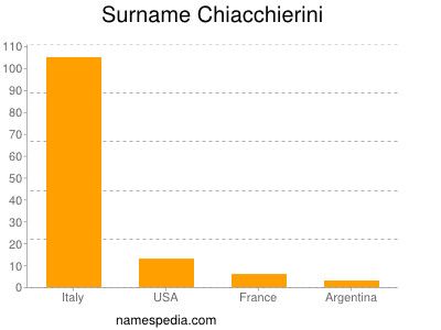 Surname Chiacchierini