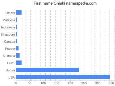 Given name Chiaki