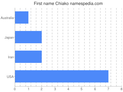 Given name Chiako
