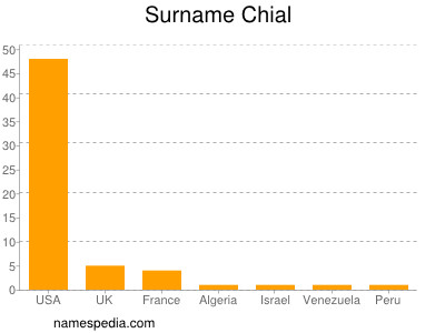 Surname Chial