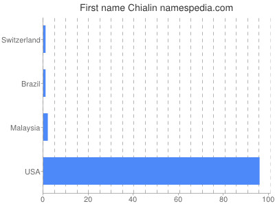 Given name Chialin