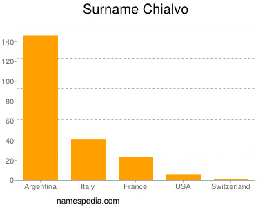 Surname Chialvo