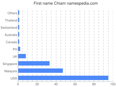 Given name Chiam