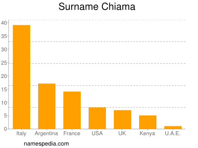 Surname Chiama