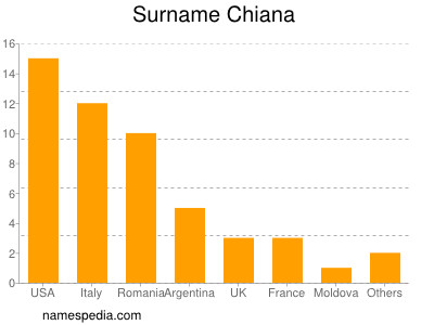 Surname Chiana