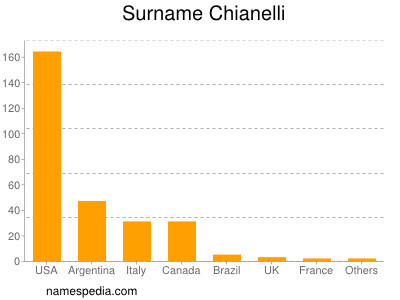 Surname Chianelli