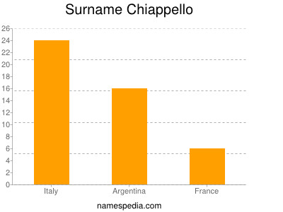 Surname Chiappello